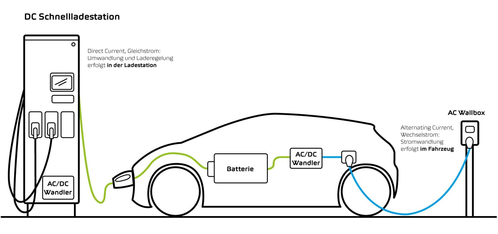 Illustration von einem Auto, das entweder an einer DC-Schnellladestation mit Gleichstrom oder an einer AC Wallbox mit Wechselstrom geladen wird.