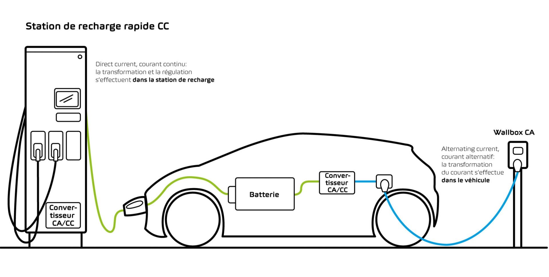 Illustration d’une voiture qui est rechargée soit avec du courant continu à une station de recharge rapide CC, soit avec du courant alternatif à une Wallbox CA.