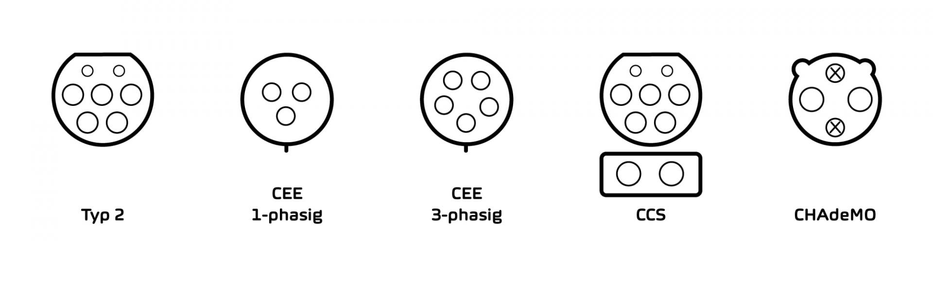 Bild, das die Steckertypen «Typ 2», «CEE», «CCS» und «CHAdeMO» gegenüberstellt.