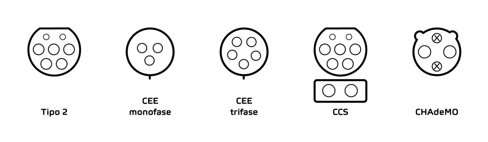 Immagine che confronta i tipi di connettore «tipo 2», «CEE», «CCS» e «CHAdeMO».